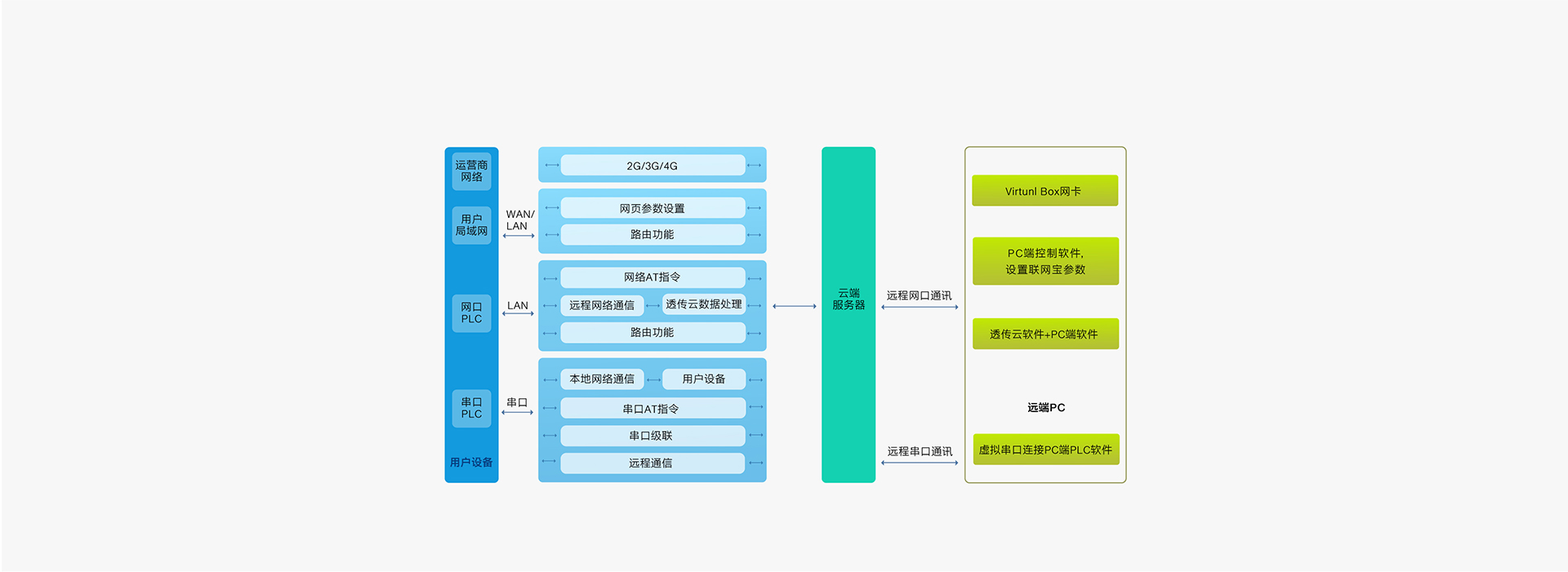 双网口PLC云网关功能结构图