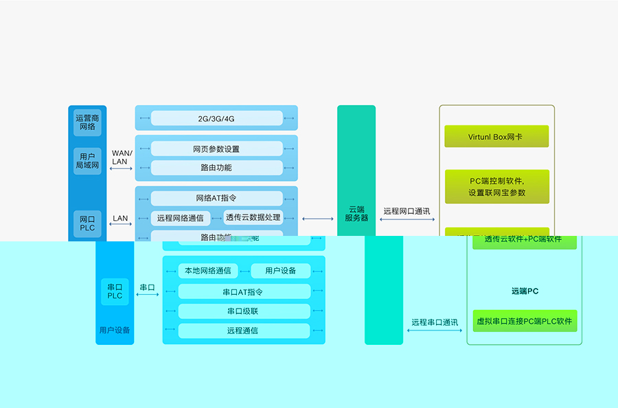 双网口PLC云网关功能结构图