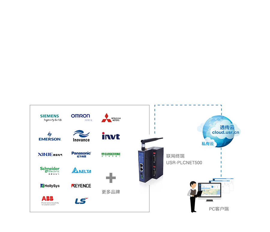 双网口PLC云网关接口丰富 良好兼容
