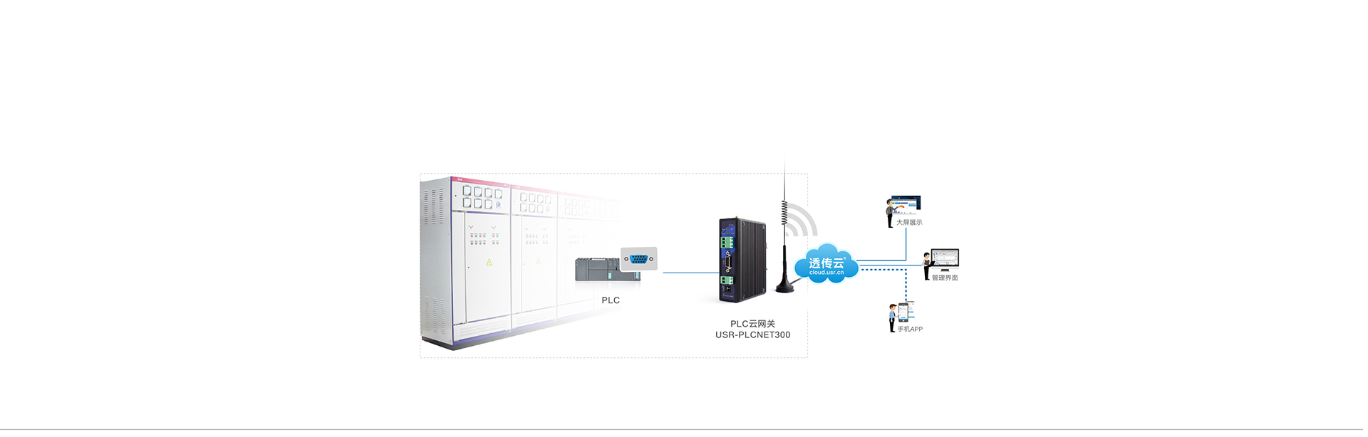 单串口工业PLC云网关配电箱监控应用案例