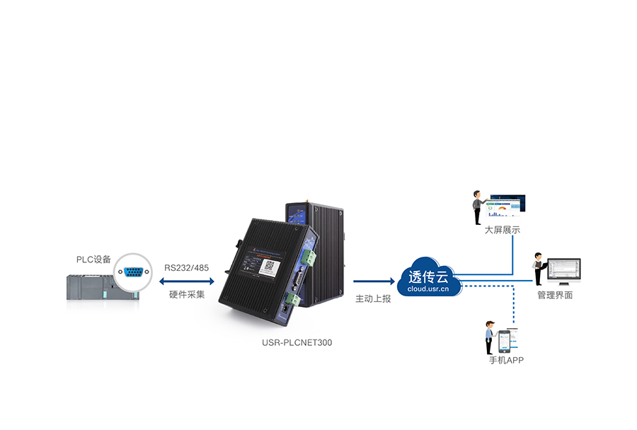 单串口工业PLC云网关快速采集，主动上报