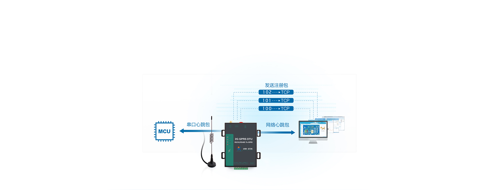 高性价比GPRS DTU注册包+心跳包