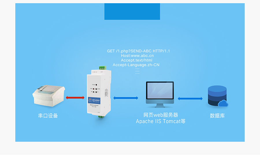 导轨式RS232串口服务器Httpd Client工作模式