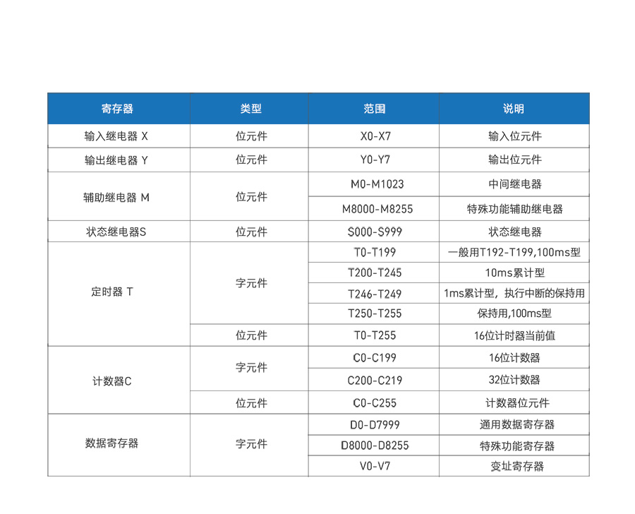 可联网PLC的软元件说明