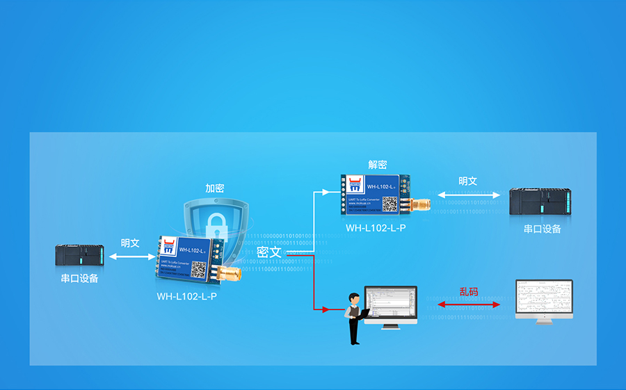 LoRa点对点模块的加密传输