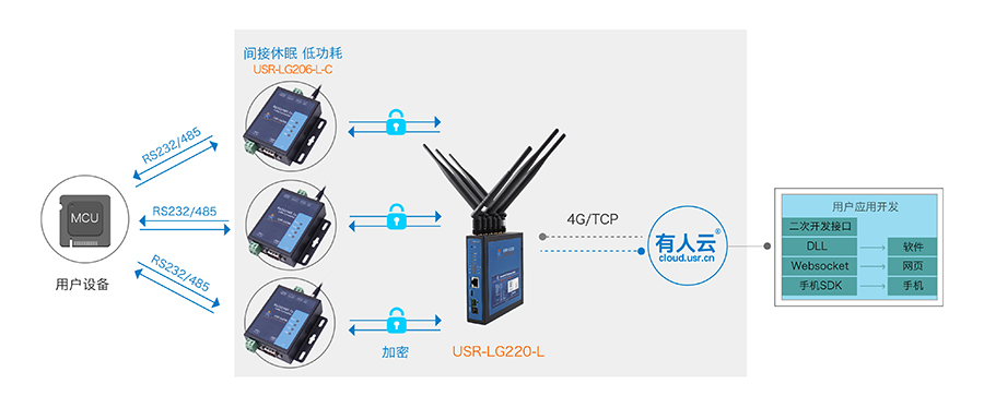 LoRa无线通讯协议的唤醒轮询模式