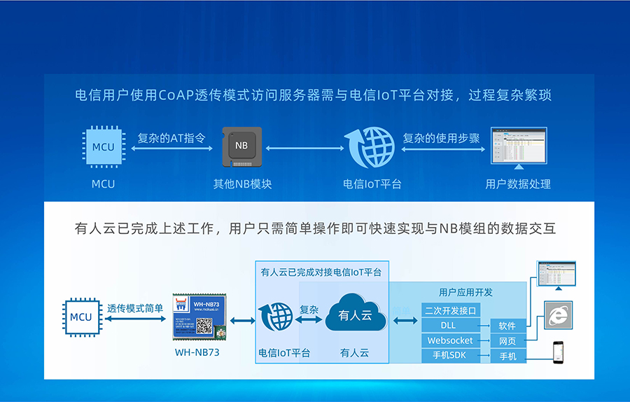 全频段nb-iot模块_物联网nbiot模组天游8线路检测中心云快速接电信IoT