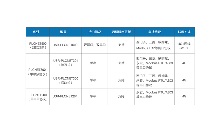 单串口工业PLC云网关_兼容工控行业的主流设备_RS232/485串口透传的PLC传输终端产线选型表