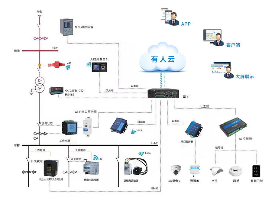 配电运维解决方案拓扑图