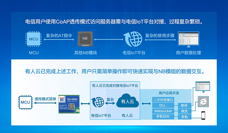 NB-IoT模块NB63快速对接电信IoT