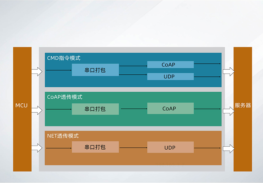 nbiot定位模块的工作模式