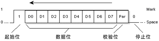 串口通讯协议：UART协议数据流