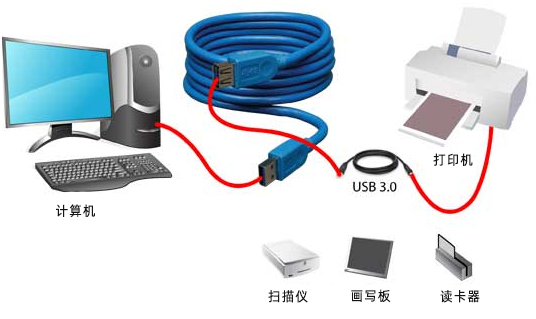 串口通讯协议：USB协议通讯