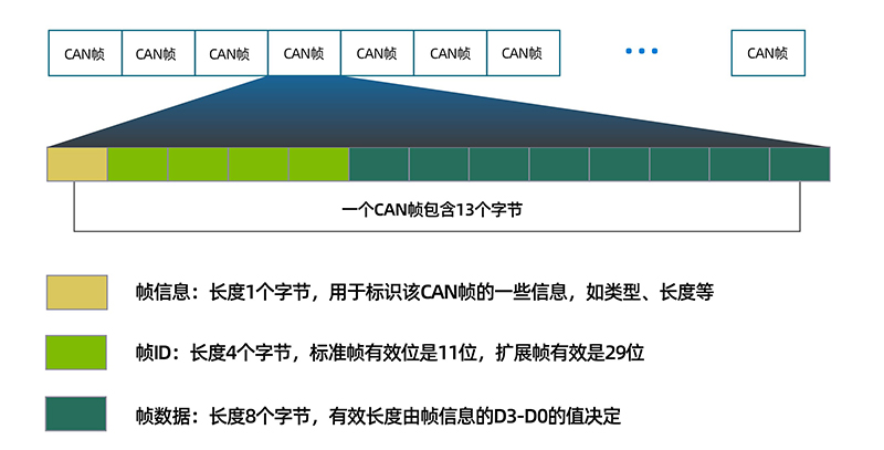 串口通讯协议：CAN协议