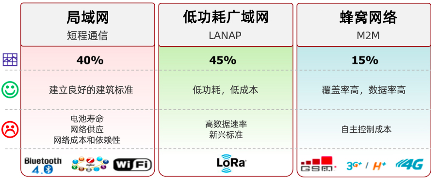 LPWAN，LoRa和LoRaWAN技术分别是什么,与其他技术的对比优缺点是什么