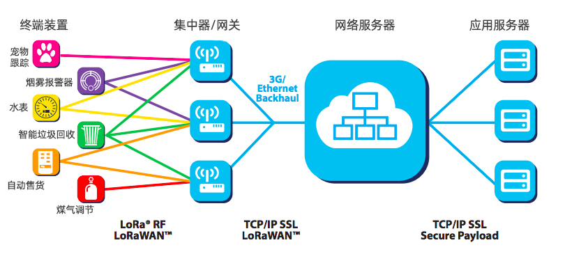 LoRa和LoRaWAN网络结构部署在什么拓扑中