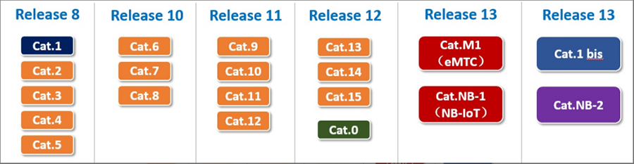 Cat-1~Cat-5都属于Release 8