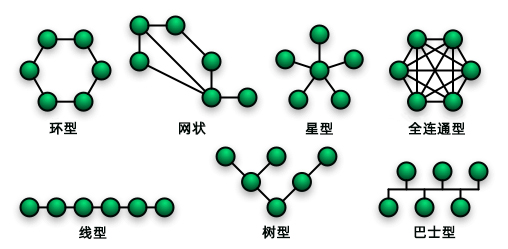 RS485的网络拓扑形式