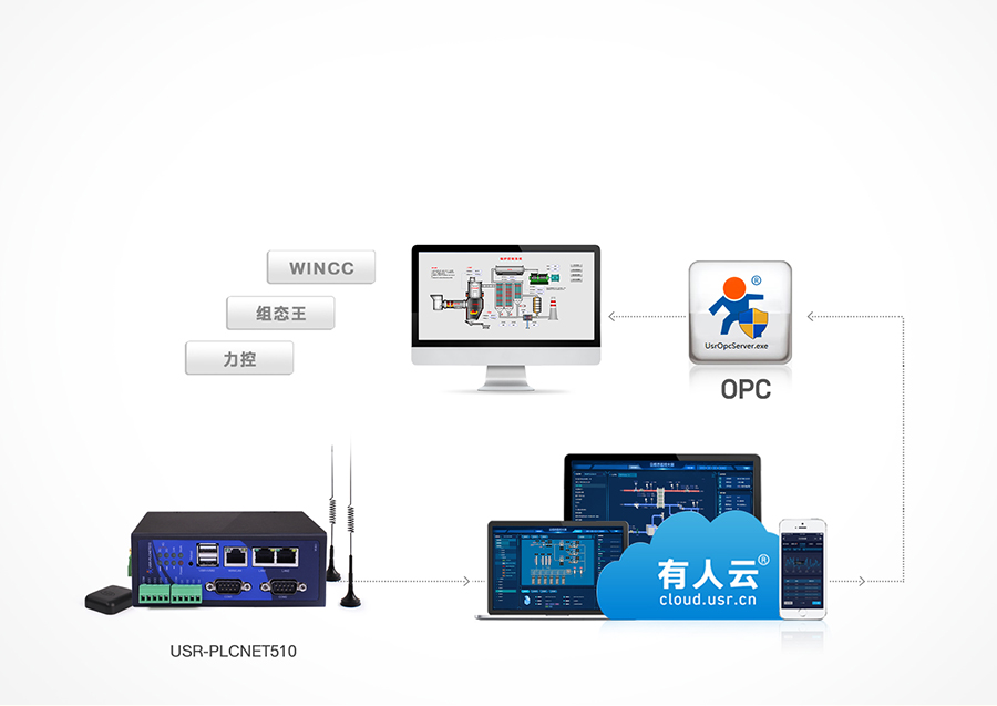 RS485/232/422转以太网型PLC云网关支持OPC协议，实现远程组态