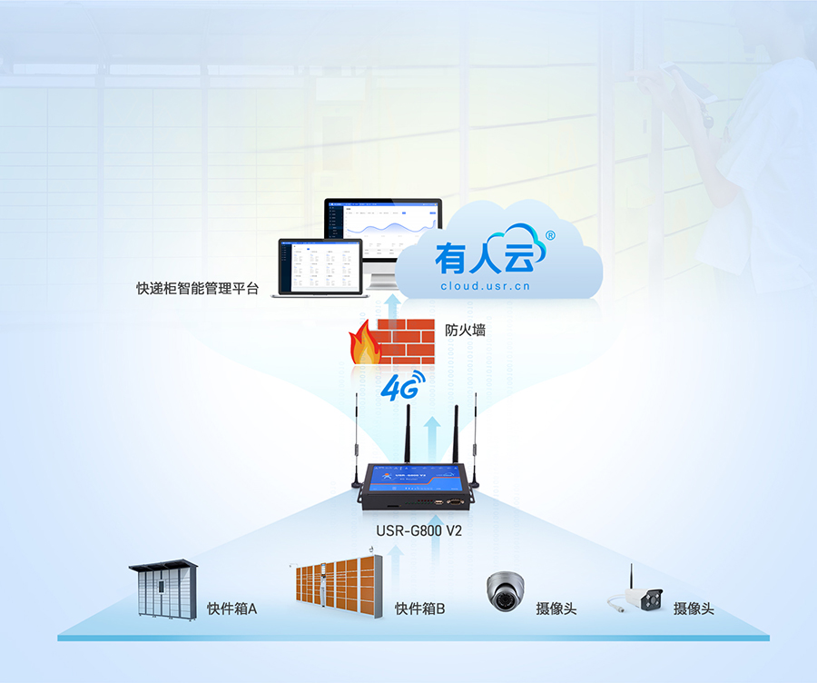 四口云工业路由器的智能快递柜联网应用案例