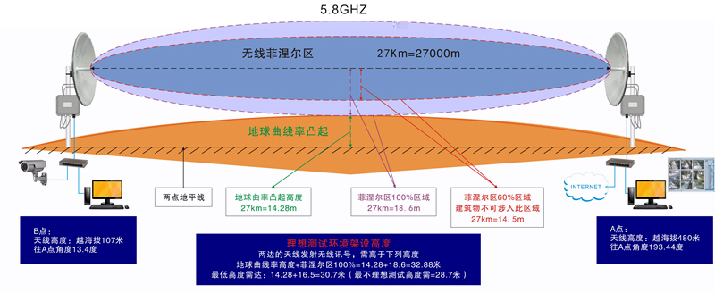 菲涅耳区