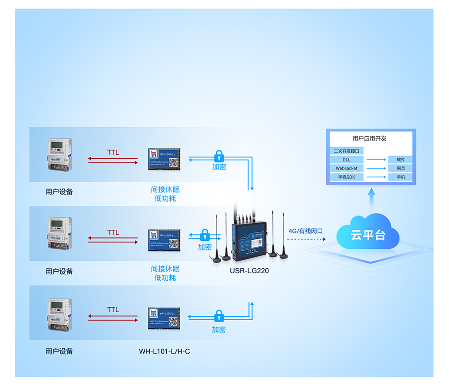 lora无线网关的工作模式2：轮询唤醒