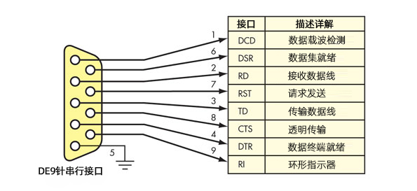 RS232和RS485串口区别：RS232接口九针连接器示意图