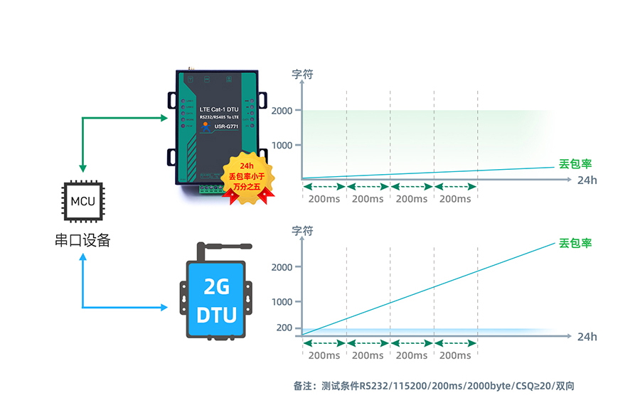 cat-1 DTU稳定透传