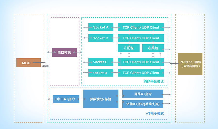 cat1功能结构