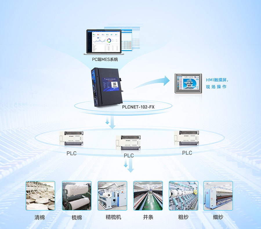 PLC以太网通讯器的纺织厂流水线应用
