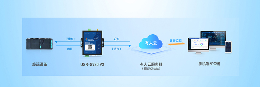 SMART DTU： 设备数据采集——云端轮询