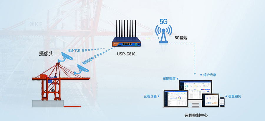 工业5G工业路由器：智慧港口龙门吊5G远程控制解决方案