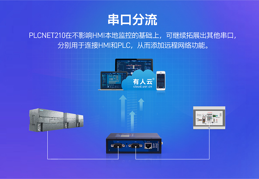 低成本PLC云网关：串口分流功能