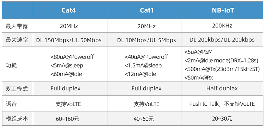 Cat-1与Cat-4区别