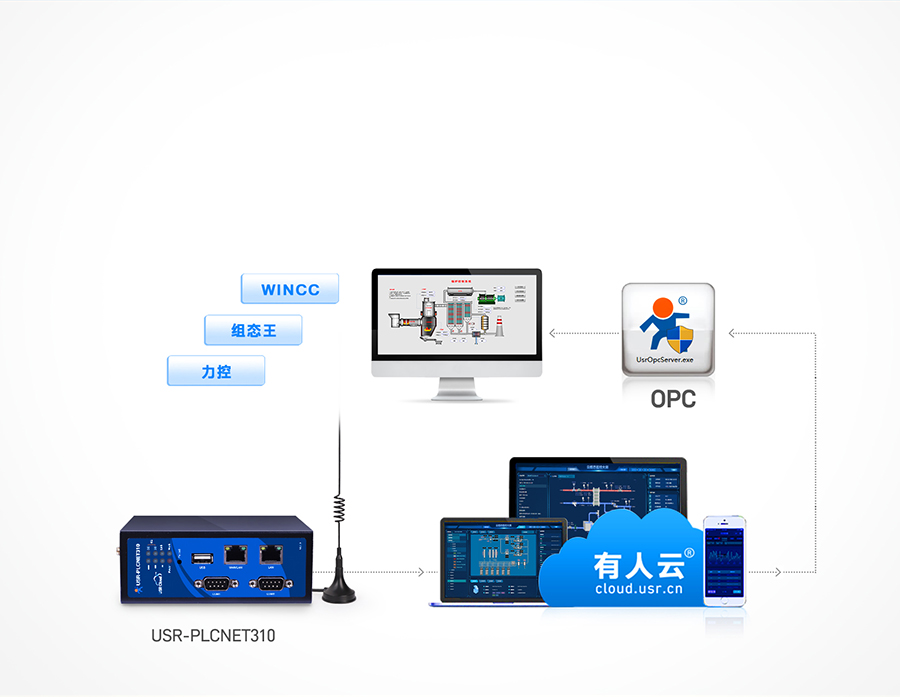 标准型PLC云网关 支持OPC协议，实现远程组态