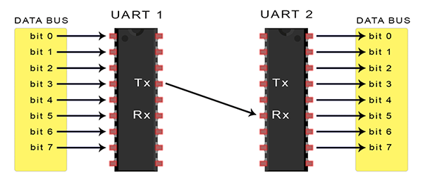 UART通信