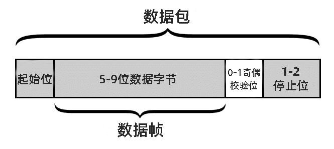 UART通信如何运作