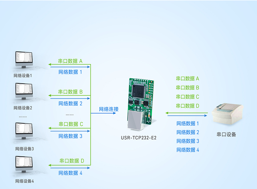 双网口串口转以太网模块的Modbus功能