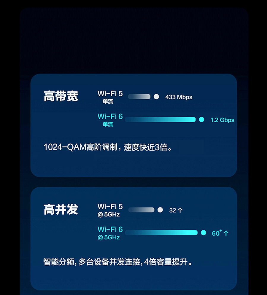 相比Wi-Fi5,Wi-Fi6拥有“四”大优势