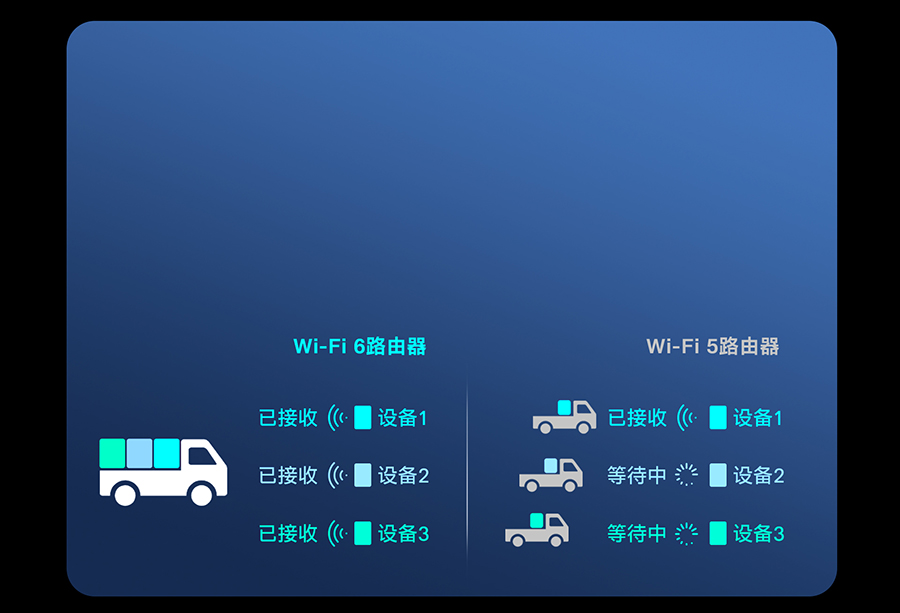 Wi-Fi6 连接更多智能设备