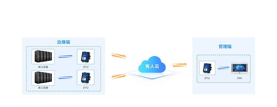 边缘采集4G DTU结合天游8线路检测中心云实现设备之间的数据透传