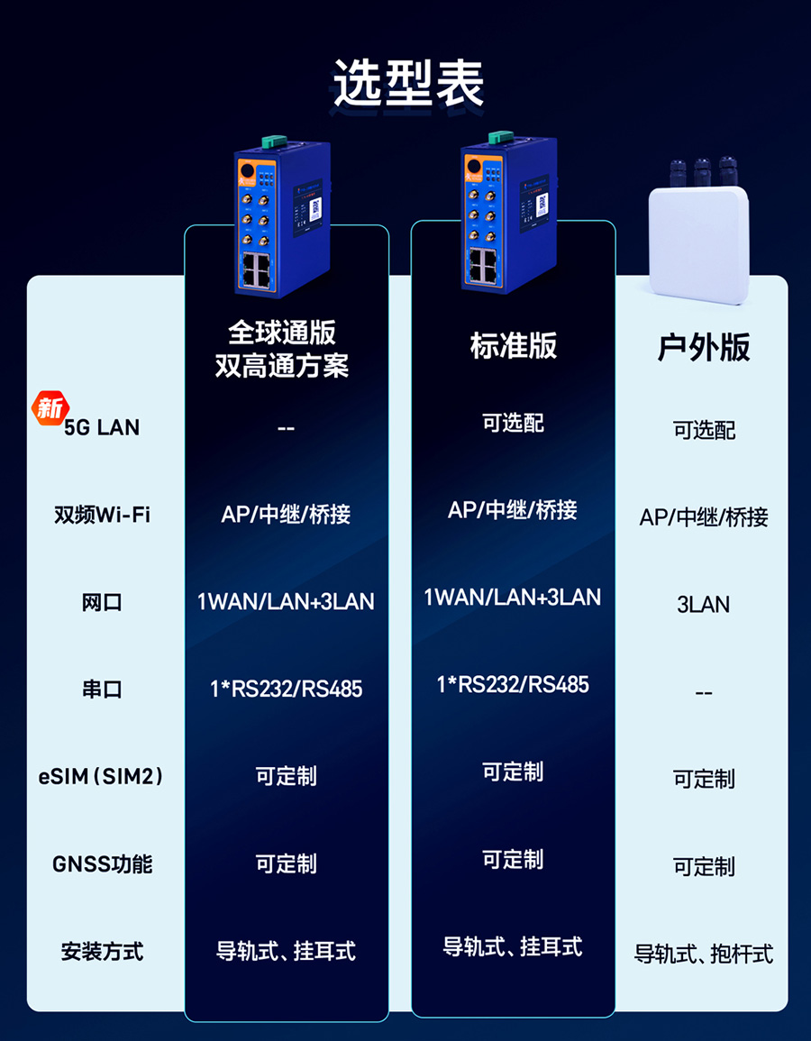 5G工业路由器的选型表