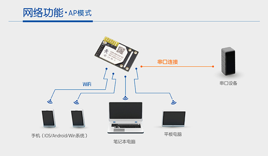 WIFI模块串口AP模式