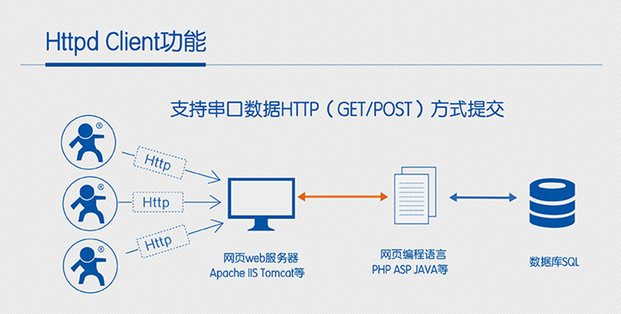 HTTPDCLIENT