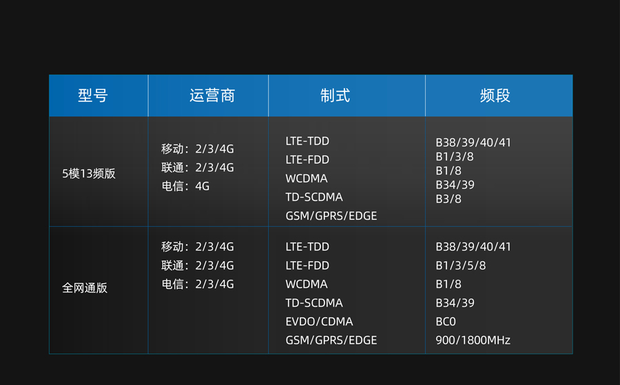 RS232/485串口透传功能的4G工业路由器的版本自选