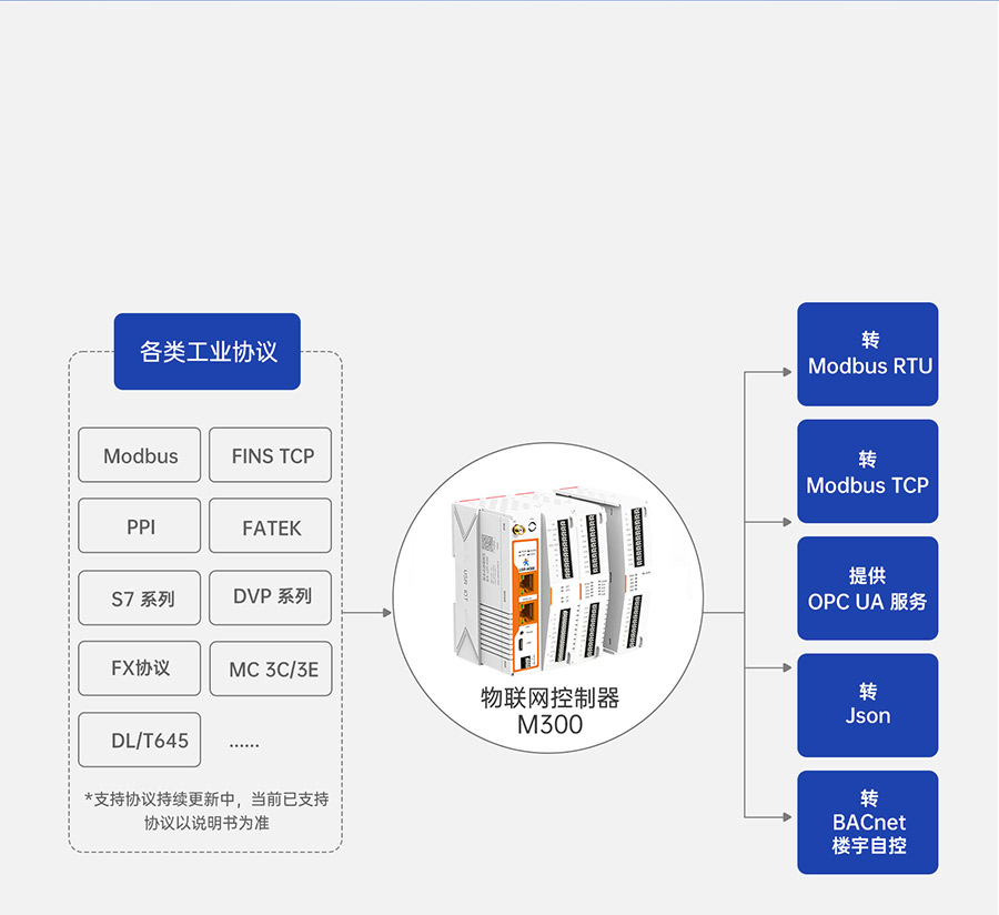 物联网控制器-工业网关M300：它是协议转化器