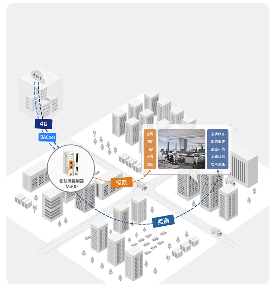 物联网控制器-工业网关M300：楼宇环控和节能