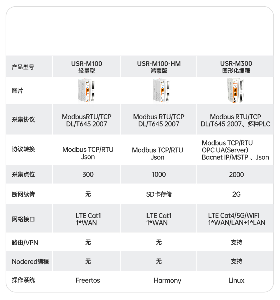 物联网控制器-工业网关M300：选型表